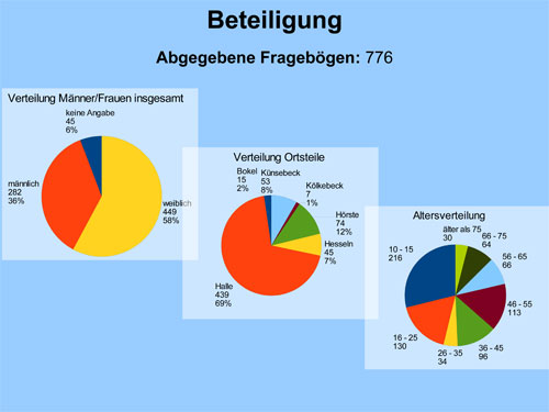 Fragebögen