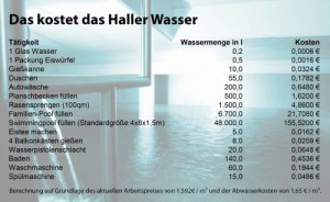 Das_kostet_das_Haller_Wasser