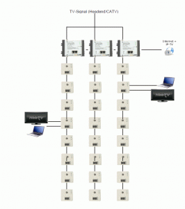 Die LAN-Antennendose mit integriertem HomePlug-Modem ermöglicht die einfache Vernetzung von netzwerkfähigen Geräten über bestehende Antennenkabel. Zur Installation sind keinerlei Kenntnisse über Netzwerktechnik oder IP notwendig. Die Dose konfiguriert sich quasi automatisch im Plug&Play-Verfahren. Nach wenigen Minuten kann das co@xLAN-Netzwerk in Betrieb genommen werden. Bezugsquelle: www.homeplug-shop.com
