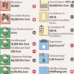 Aber auch Steinhagen rechnet 2015 mit einem Defizit von 3,9 Millionen Euro