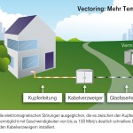 Telekom kappt 135.000 Leitung der Wettbewerber für den beantragten Vectoring-Ausbau und will weitere 5,9 Millionen Haushalte auf ALL-IP umzustellen