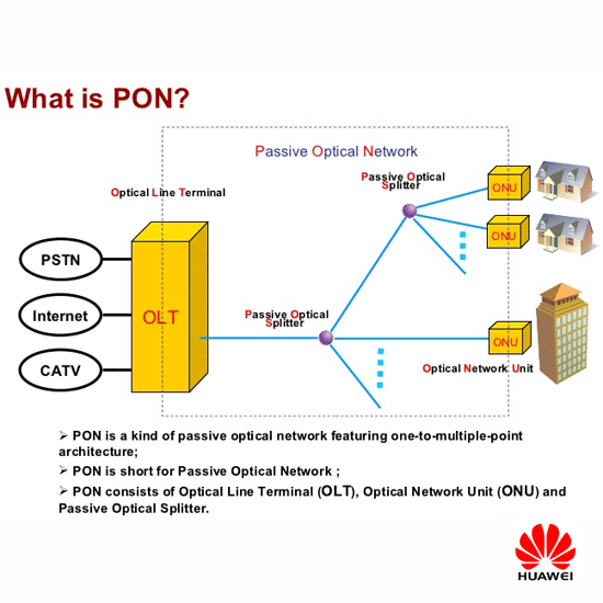 GPON Glasfaser Technologie mit dem OLT-Switch und ONU-Modem